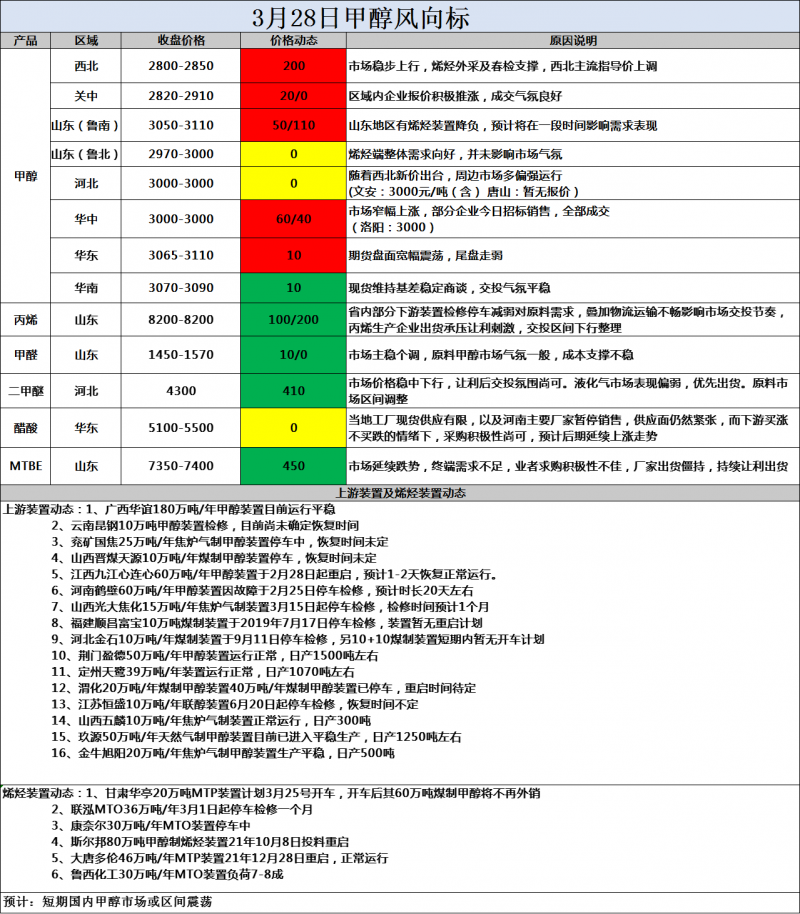 风向标3.28