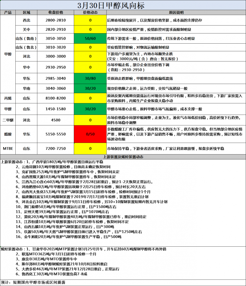 风向标3.30