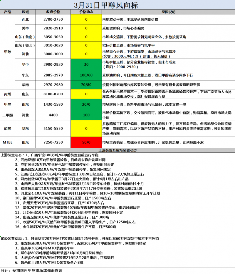 风向标3.31