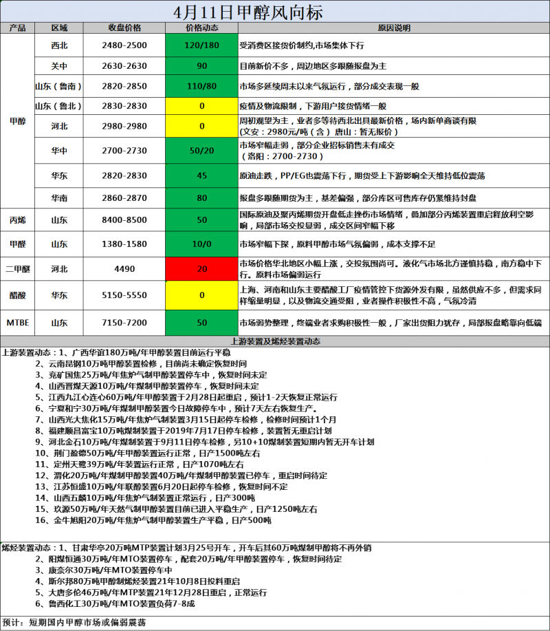 风向标4.11