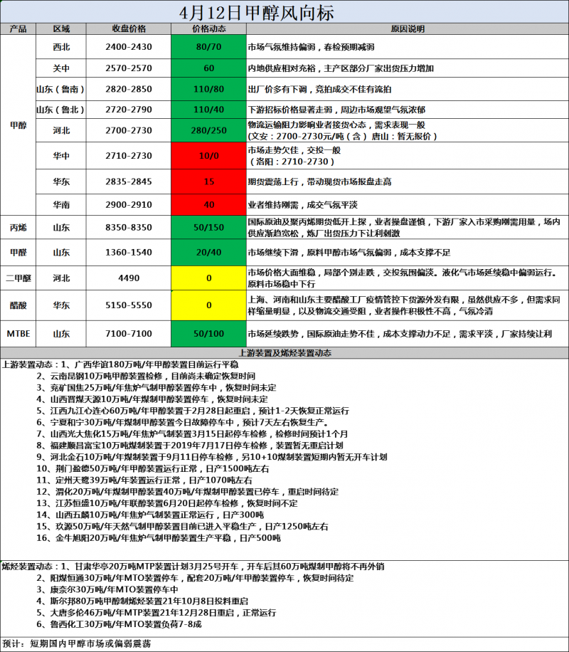 风向标4.12