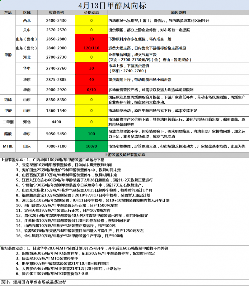 风向标4.13