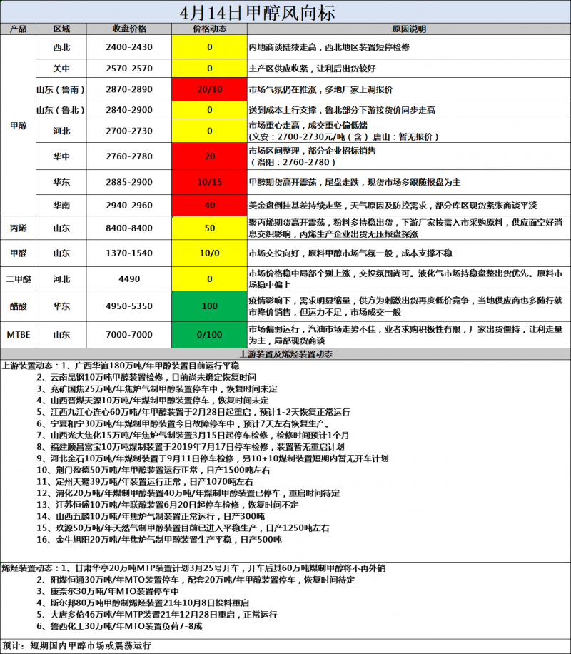 风向标4.14