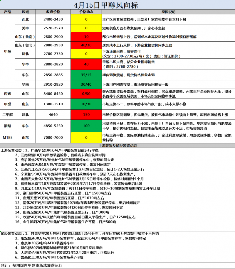 风向标4.15