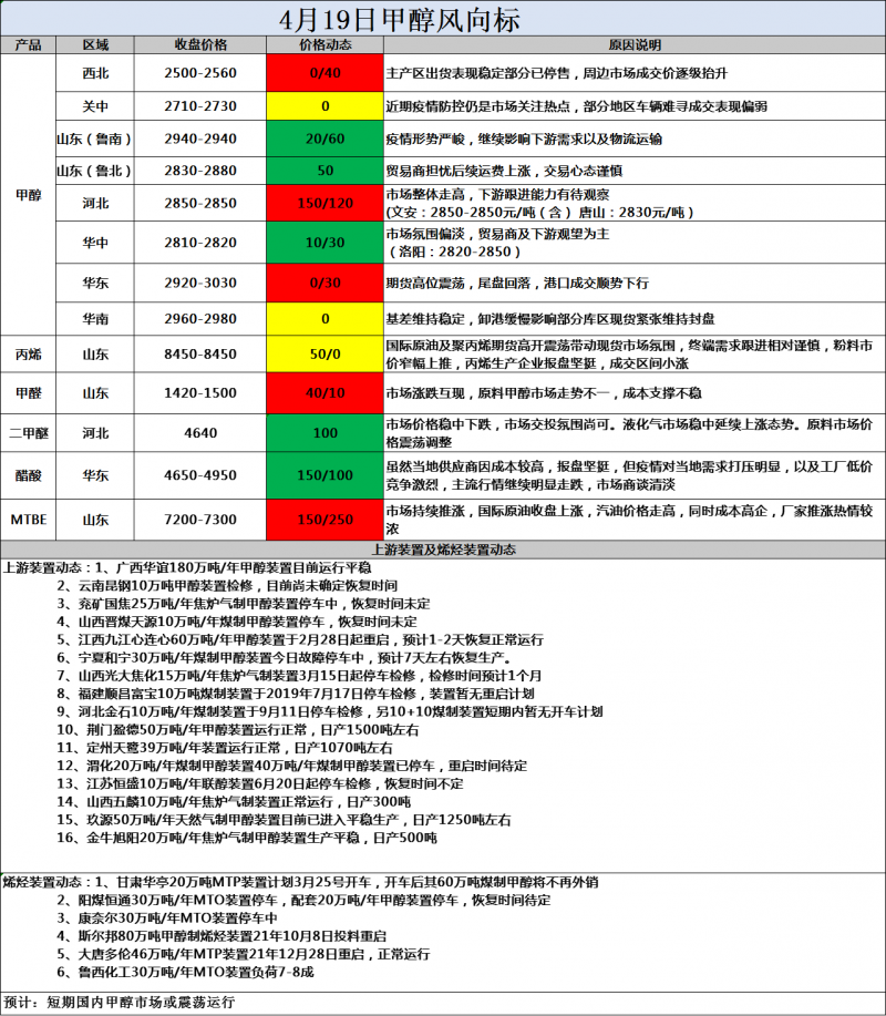 风向标4.19