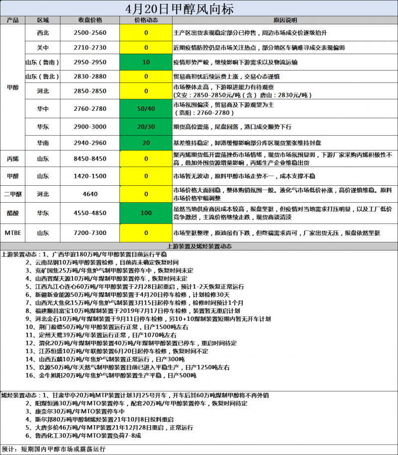 风向标4.20
