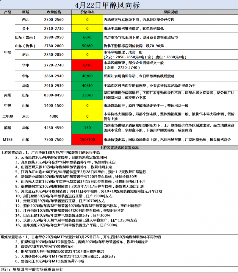 风向标4.22