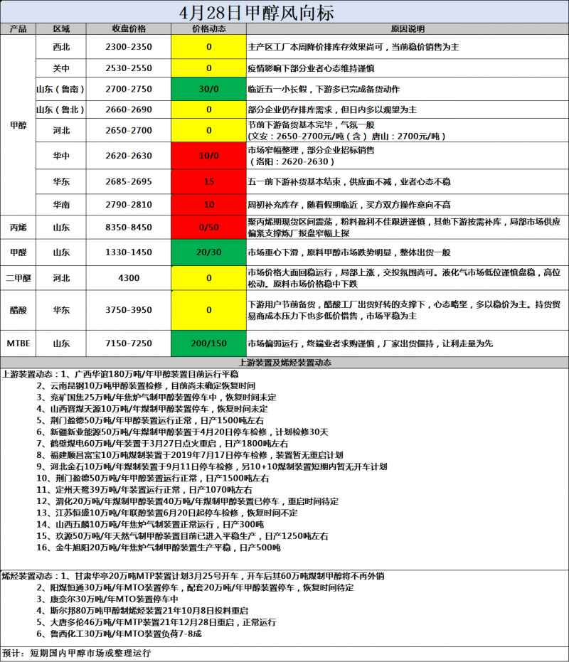 风向标4.28