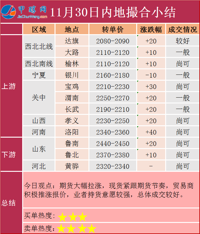 11.30