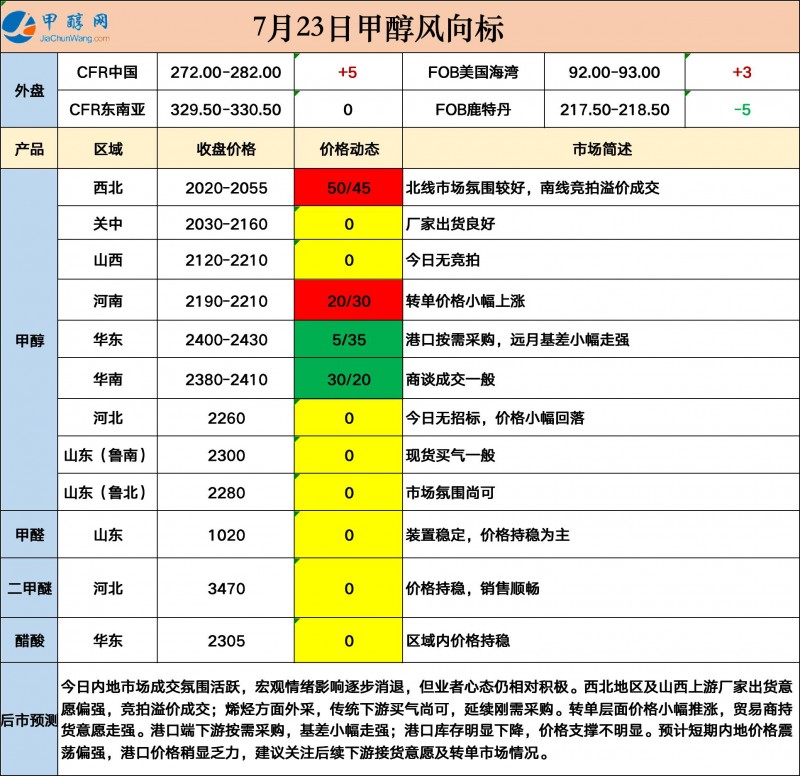 风向标7.23