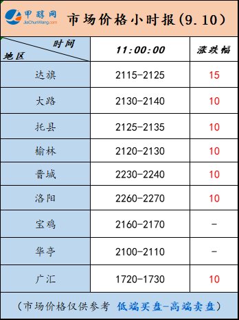 9.10-3