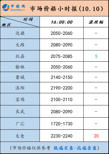 10.10-5